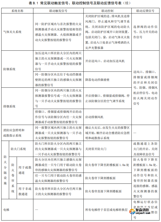 常見消防設(shè)備聯(lián)動控制邏輯關(guān)系表2