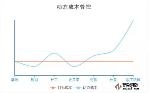 動態(tài)成本管控